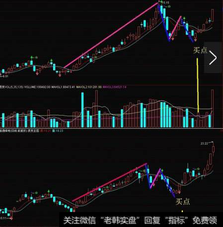 个股走势符合“一三买入法”绝招