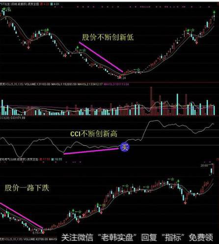 逃顶一招鲜系列之三——CCI背离逃顶