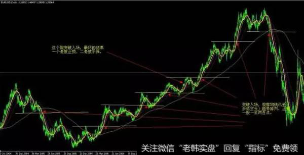 突破入场示意图