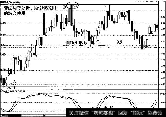 菲波纳奇分析、K线形态和SKDJ超卖结合使用