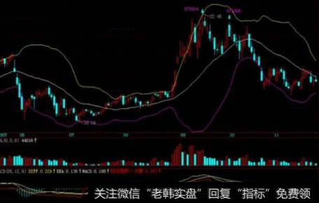 从上轨上跌回其下或从下轨下涨回其上