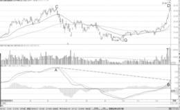 天量顶与MACD顶背离形态分析