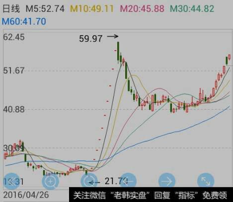 股价分析走势