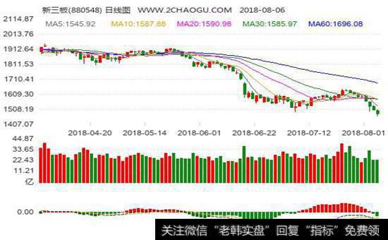 新三板股票日线走势图