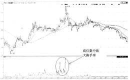 如何在庄家出货阶段放大的换手率来发现庄家的动向