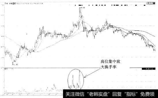 华电国际(600027)日K线<a href='/articles_search/出货时的换手率/'>出货时的换手率</a>