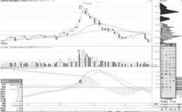 天量顶与MACD顶背离的卖点机会