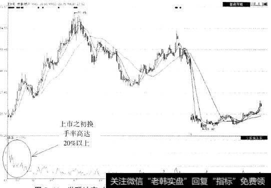 世联地产(002285)日K线新股上市时的换手率