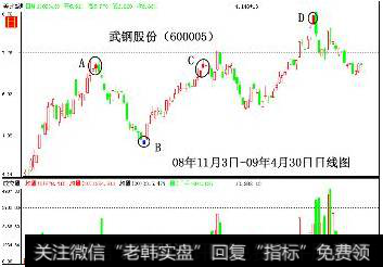 武钢股份（600005）日线图