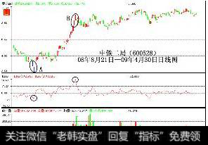 RSI黄色超买信号出现以后，BIAS(10)处于+8以上