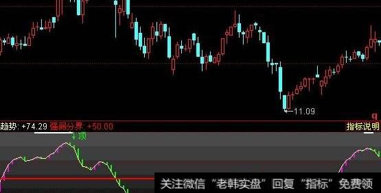 同花顺金牌逃顶指标公式