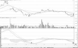 地量底与MACD底背离形态分析