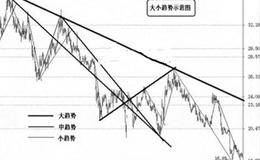 什么是趋势线，趋势线的画法和性质，如何应用趋势线？