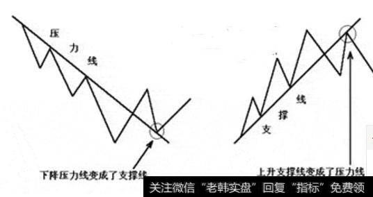 支撑线与压力线相互转化