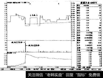 新疆天业(600075)在2005年12月8日星期四的当天分时走势图