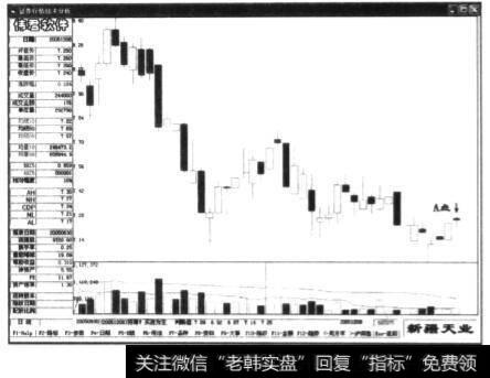 新疆天业(600075)的日K线图