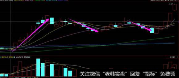 强势股的二次上涨加仓点