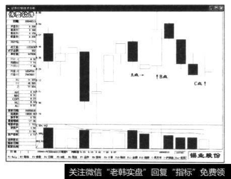 锡业股份(000960)2004年1月15日至,2004年2月13日的日K线图
