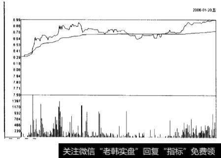 新疆天业(600075)在2006年1月20日当天分时交易图