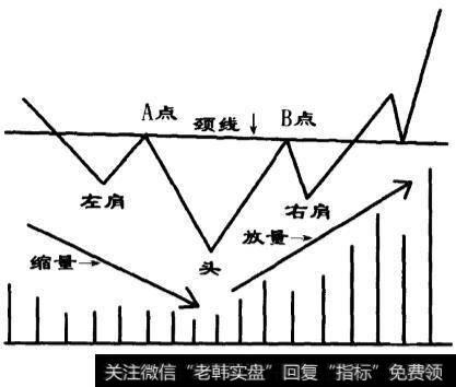 头肩底形态的标准图形