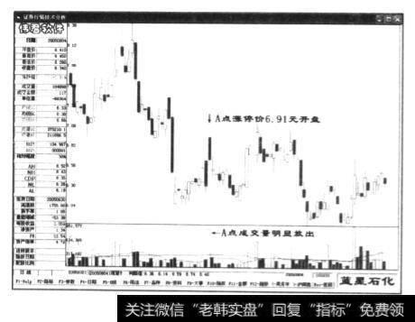 蓝星石化(000838)的日K线图，其中的A点出现了本案例提到的状态