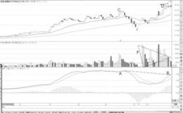 巨量顶与MACD顶背离形态分析