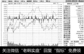 打开【上证180】的大盘分时走势图。其中，坐标的横轴是开市的时间，纵轴的上半部分是股价或指数，下半部分显示的是成交量。