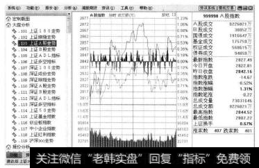 在【功能树】窗口中选择【大盘分析】【上证A股走势】,即可打开【A股指数】的大盘分时走势图。