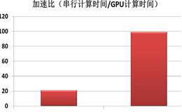 <em>量化投资</em>GPU算法交易硬件加速的分类