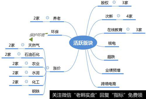 市场热点梳理图