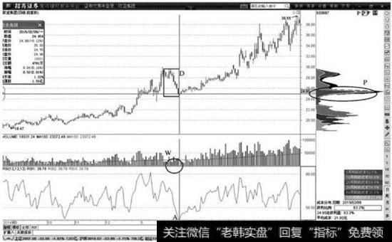 筹码转移五大形态