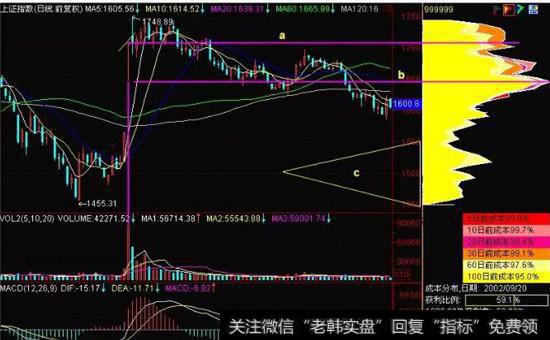 筹码峰转移案例