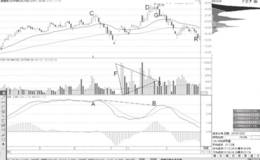 巨量顶与MACD顶背离卖点机会分析