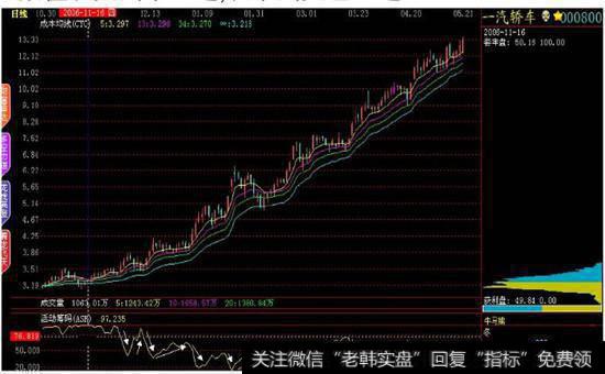 筹码滚动拉升