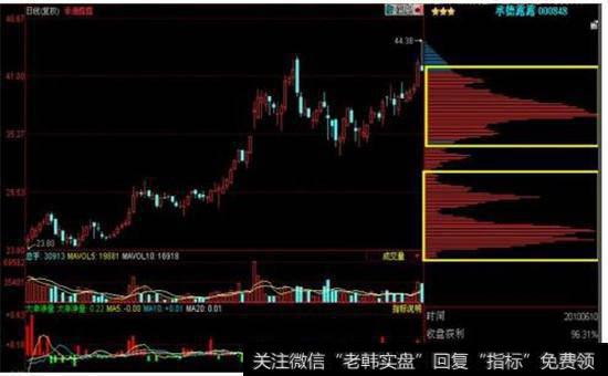 筹码没有走,我们就持股待涨