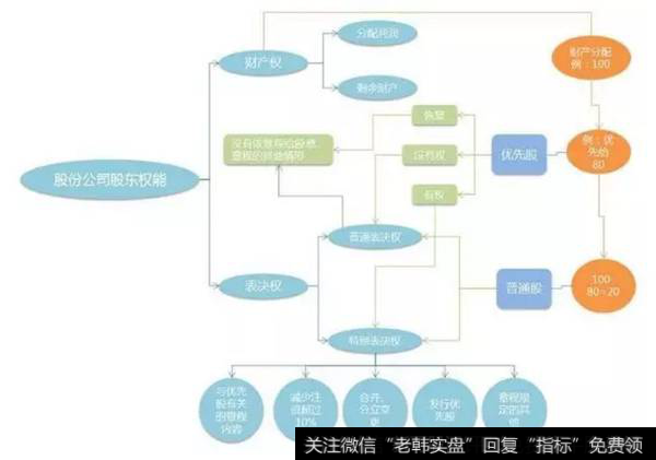 图解优先股和普通股的区别