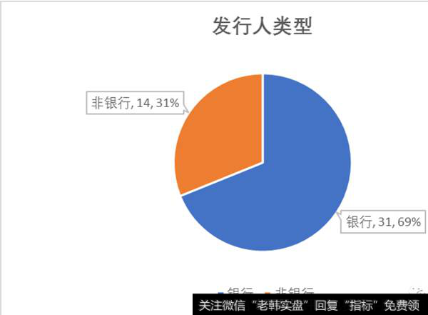 发行分类型