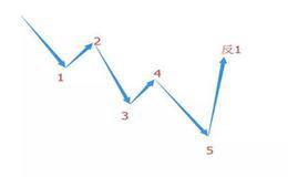 庄家洗盘的典型特征——波浪、切线特征