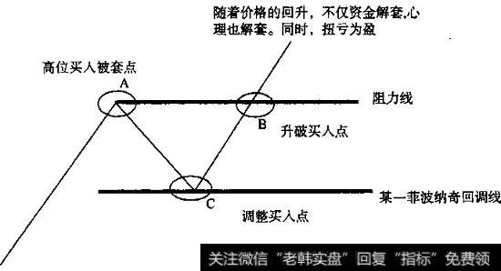 升破买入之前的分析过程和操作方法