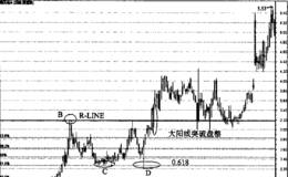 大阳线突破盘整升破买入K线形态案例分析:深天地A