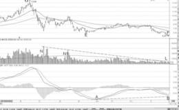 缩量底和MACD底背离形态分析运用