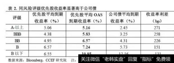 同风险评级优先股收益率显著高于公司债