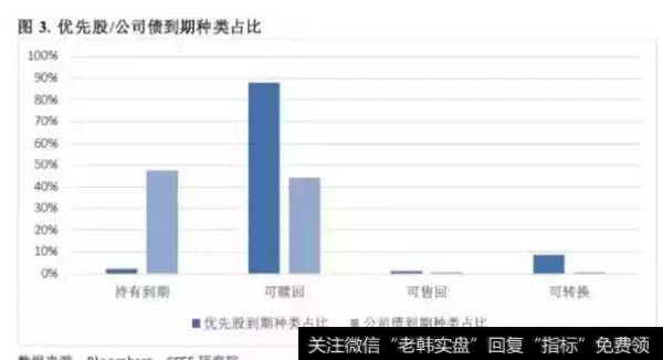 优先股/公司债到期种类占比