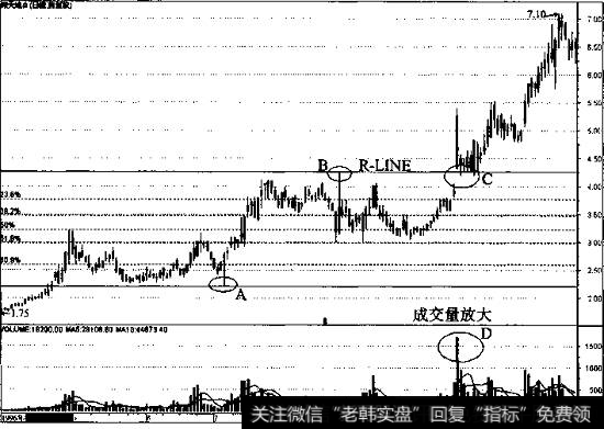 成交量（D处）放大