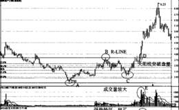 菲波纳奇分析、K线形态、成交量和SKDJ分析如何综合运用?