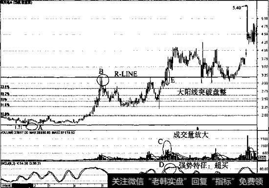 菲波纳奇分析、K线形态、成交量和SKDJ分析的综合运用1