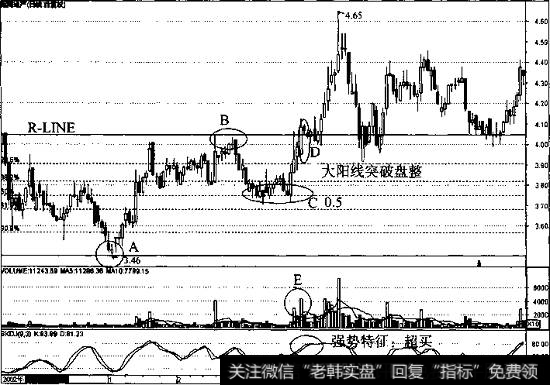菲波纳奇分析、K线形态、成交量和SKDJ分析的综合运用2