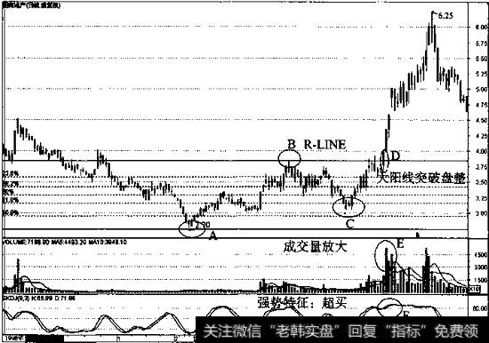 菲波纳奇分析、K线形态、成交量和SKDJ分析的综合运用3
