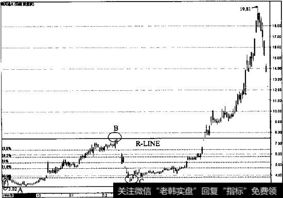 炒家在B点附近追高买入被套