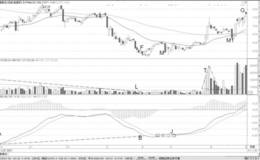 缩量底和MACD底背离买点机会分析